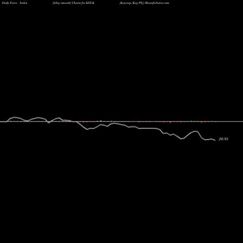 Force Index chart Keycorp [Key/Pk] KEY-K share NYSE Stock Exchange 