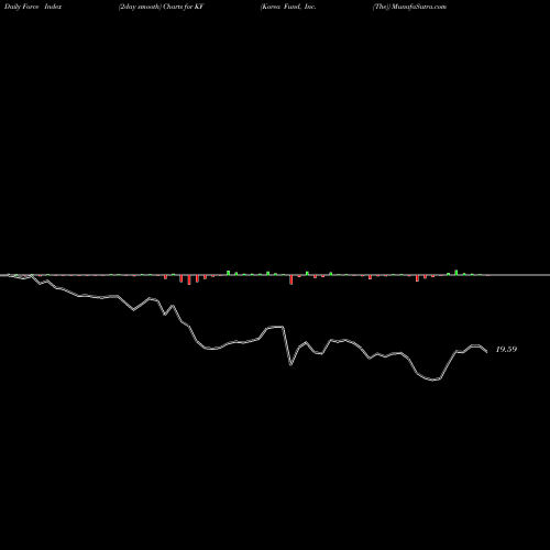 Force Index chart Korea Fund, Inc. (The) KF share NYSE Stock Exchange 