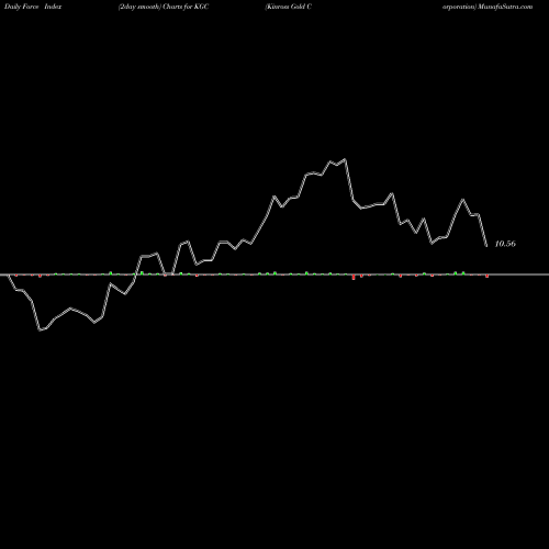 Force Index chart Kinross Gold Corporation KGC share NYSE Stock Exchange 