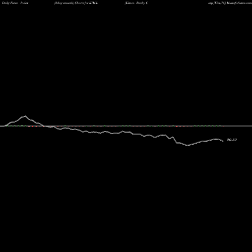 Force Index chart Kimco Realty Corp [Kim/Pl] KIM-L share NYSE Stock Exchange 
