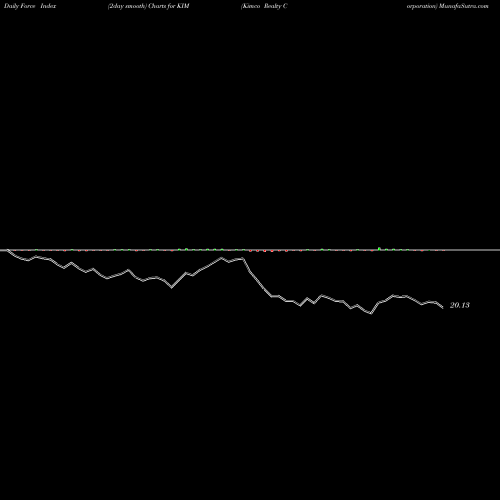 Force Index chart Kimco Realty Corporation KIM share NYSE Stock Exchange 