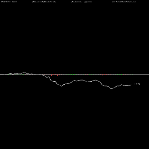 Force Index chart KKR Income Opportunities Fund KIO share NYSE Stock Exchange 