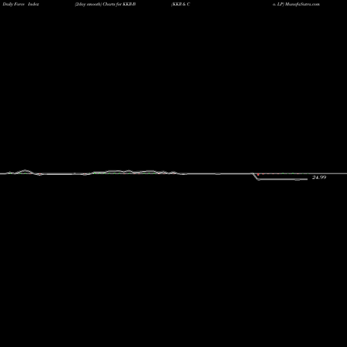 Force Index chart KKR & Co. LP KKR-B share NYSE Stock Exchange 