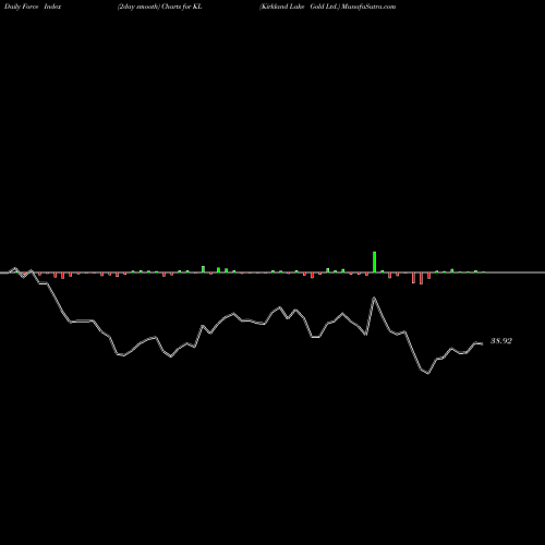 Force Index chart Kirkland Lake Gold Ltd. KL share NYSE Stock Exchange 