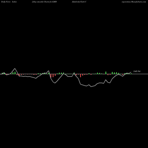 Force Index chart Kimberly-Clark Corporation KMB share NYSE Stock Exchange 