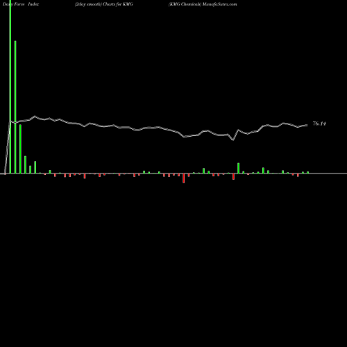 Force Index chart KMG Chemicals KMG share NYSE Stock Exchange 