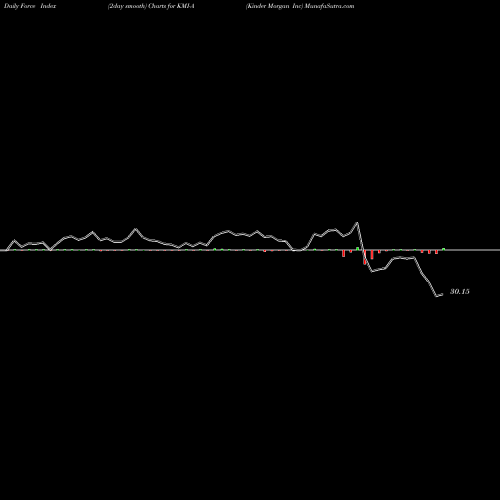 Force Index chart Kinder Morgan Inc KMI-A share NYSE Stock Exchange 