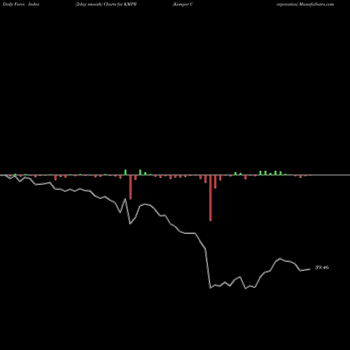 Force Index chart Kemper Corporation KMPR share NYSE Stock Exchange 