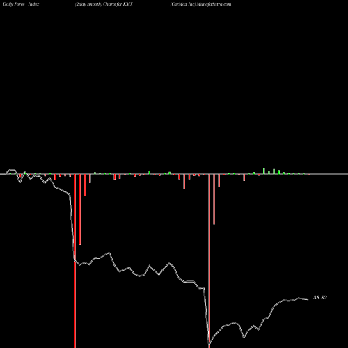 Force Index chart CarMax Inc KMX share NYSE Stock Exchange 
