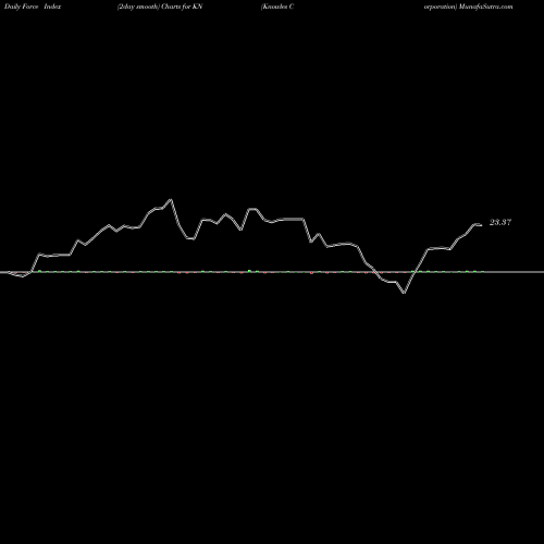Force Index chart Knowles Corporation KN share NYSE Stock Exchange 