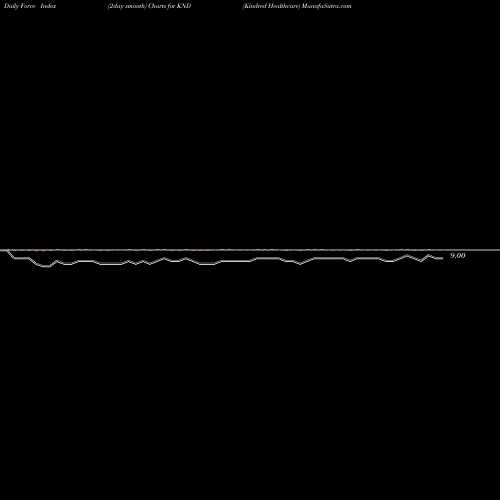 Force Index chart Kindred Healthcare KND share NYSE Stock Exchange 