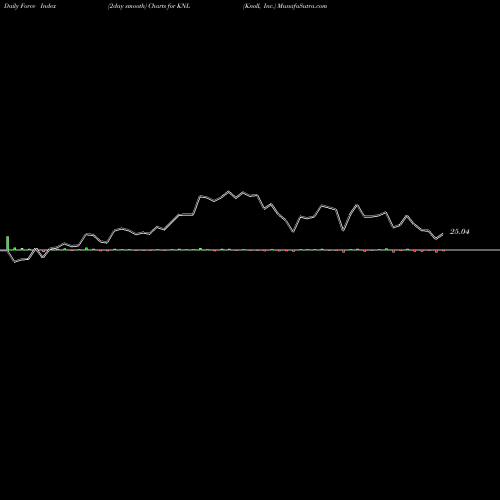 Force Index chart Knoll, Inc. KNL share NYSE Stock Exchange 