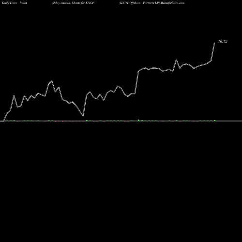 Force Index chart KNOT Offshore Partners LP KNOP share NYSE Stock Exchange 