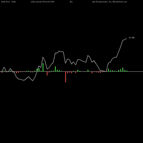 Force Index chart Knight Transportation, Inc. KNX share NYSE Stock Exchange 