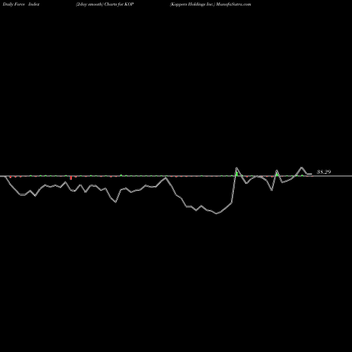 Force Index chart Koppers Holdings Inc. KOP share NYSE Stock Exchange 