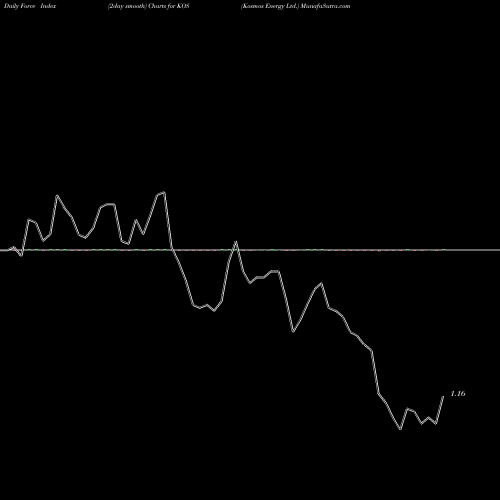Force Index chart Kosmos Energy Ltd. KOS share NYSE Stock Exchange 