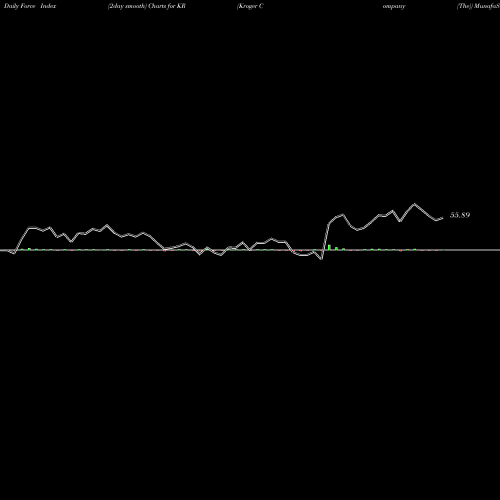 Force Index chart Kroger Company (The) KR share NYSE Stock Exchange 