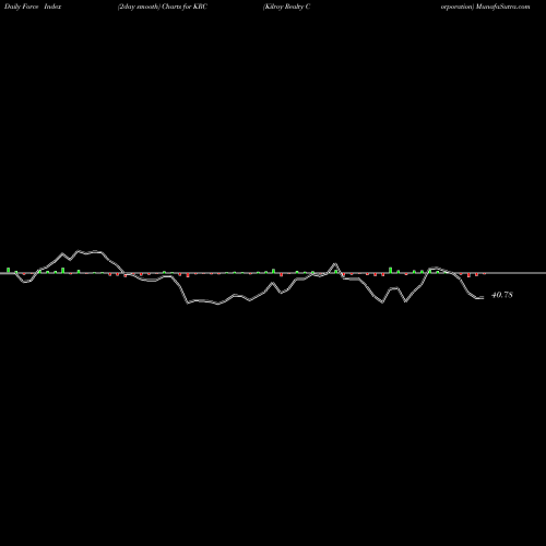 Force Index chart Kilroy Realty Corporation KRC share NYSE Stock Exchange 