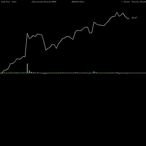 Force Index chart KKR Real Estate Finance Trust Inc. KREF share NYSE Stock Exchange 