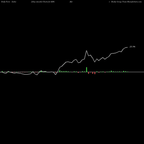 Force Index chart Kite Realty Group Trust KRG share NYSE Stock Exchange 