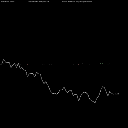 Force Index chart Kronos Worldwide Inc KRO share NYSE Stock Exchange 