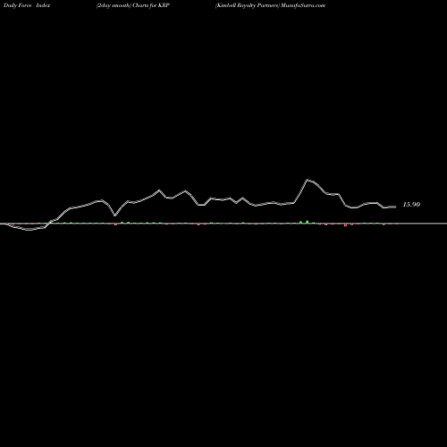 Force Index chart Kimbell Royalty Partners KRP share NYSE Stock Exchange 