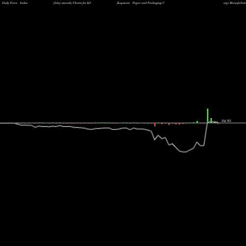 Force Index chart Kapstone Paper And Packaging Corp KS share NYSE Stock Exchange 