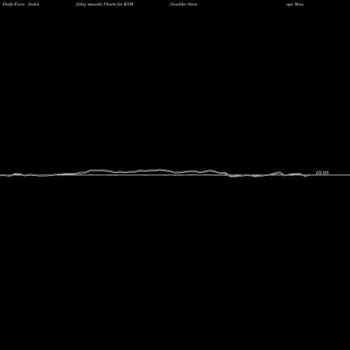 Force Index chart Scudder Strategic Municiple Income Trust KSM share NYSE Stock Exchange 