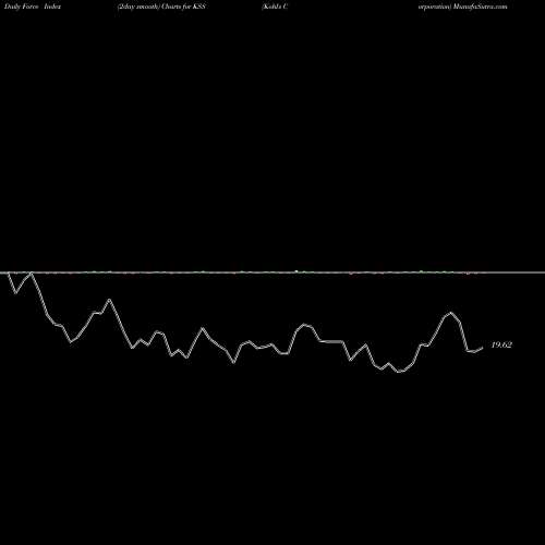 Force Index chart Kohl's Corporation KSS share NYSE Stock Exchange 