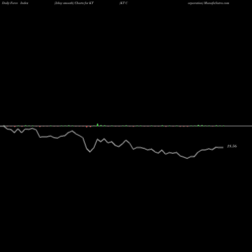 Force Index chart KT Corporation KT share NYSE Stock Exchange 