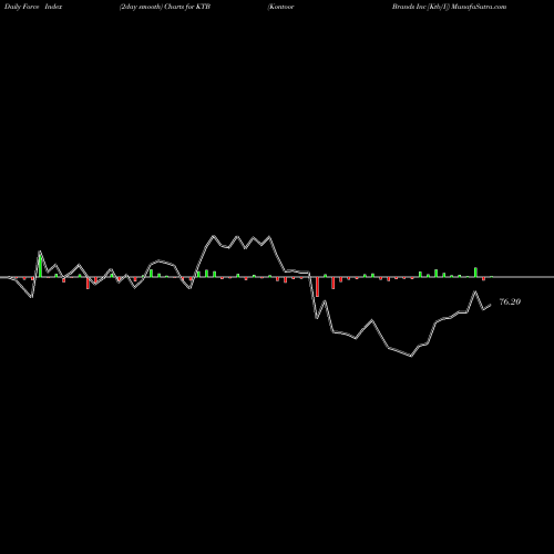 Force Index chart Kontoor Brands Inc [Ktb/I] KTB share NYSE Stock Exchange 