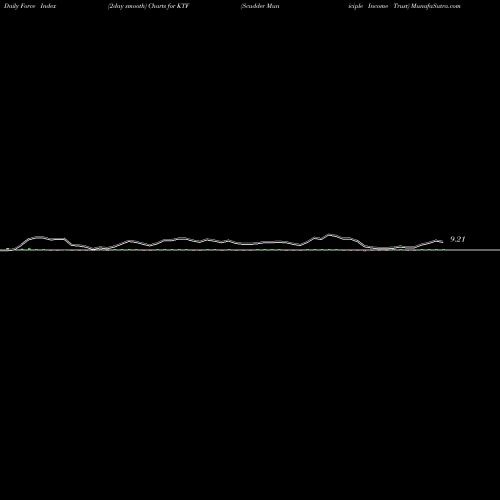 Force Index chart Scudder Municiple Income Trust KTF share NYSE Stock Exchange 