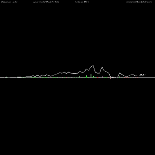 Force Index chart Lehman ABS Corporation KTH share NYSE Stock Exchange 