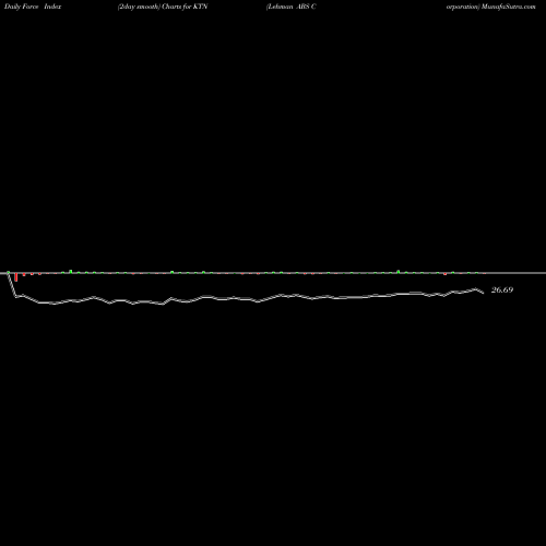 Force Index chart Lehman ABS Corporation KTN share NYSE Stock Exchange 