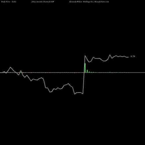 Force Index chart Kennedy-Wilson Holdings Inc. KW share NYSE Stock Exchange 
