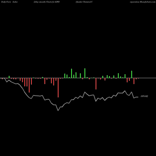 Force Index chart Quaker Chemical Corporation KWR share NYSE Stock Exchange 