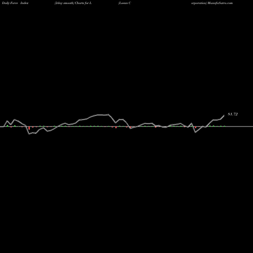 Force Index chart Loews Corporation L share NYSE Stock Exchange 