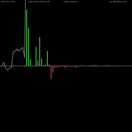 Force Index chart Lithium Americas Corp. LAC share NYSE Stock Exchange 