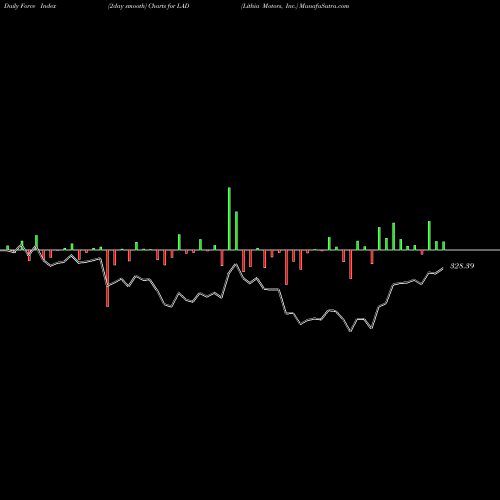 Force Index chart Lithia Motors, Inc. LAD share NYSE Stock Exchange 