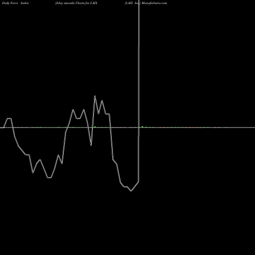 Force Index chart LAIX Inc. LAIX share NYSE Stock Exchange 