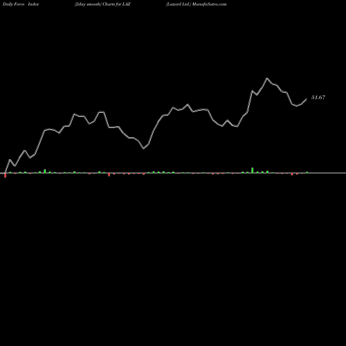 Force Index chart Lazard Ltd. LAZ share NYSE Stock Exchange 