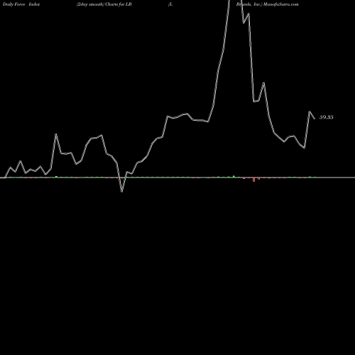 Force Index chart L Brands, Inc. LB share NYSE Stock Exchange 
