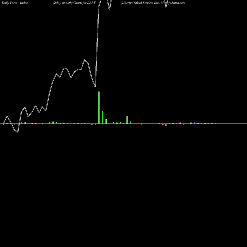 Force Index chart Liberty Oilfield Services Inc. LBRT share NYSE Stock Exchange 