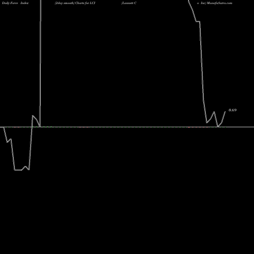 Force Index chart Lannett Co Inc LCI share NYSE Stock Exchange 