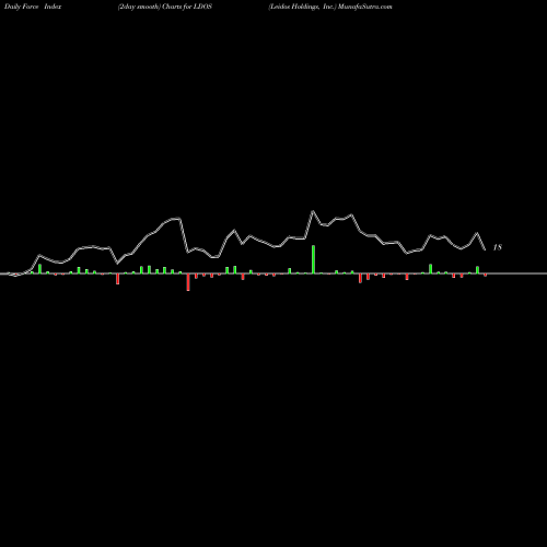 Force Index chart Leidos Holdings, Inc. LDOS share NYSE Stock Exchange 