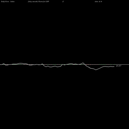 Force Index chart Cohen & Steers Limited Duration Preferred And Income Fund, Inc LDP share NYSE Stock Exchange 
