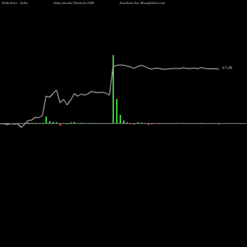 Force Index chart Landauer Inc LDR share NYSE Stock Exchange 