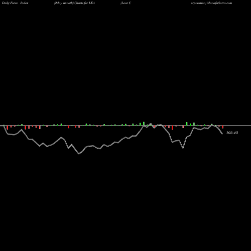 Force Index chart Lear Corporation LEA share NYSE Stock Exchange 