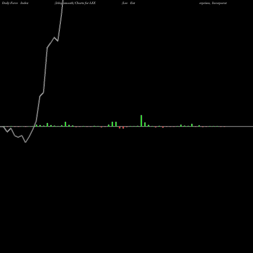 Force Index chart Lee Enterprises, Incorporated LEE share NYSE Stock Exchange 