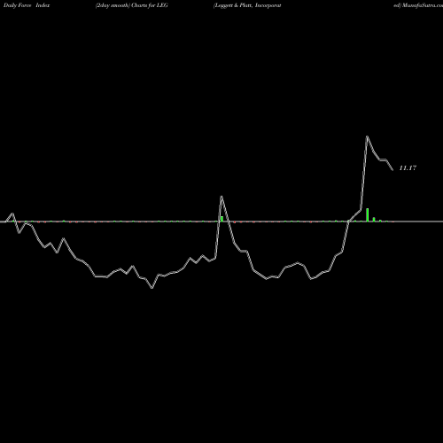 Force Index chart Leggett & Platt, Incorporated LEG share NYSE Stock Exchange 